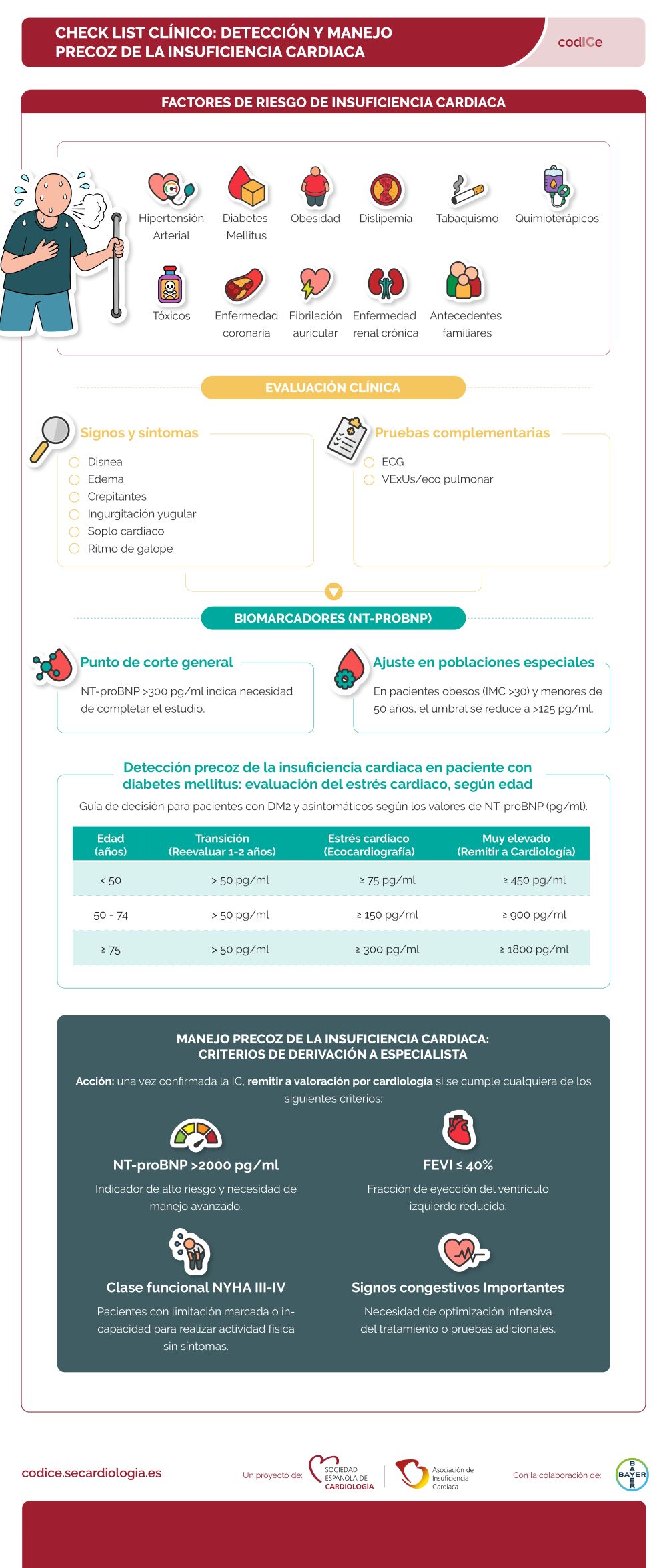 Concienciación de la descompensación en insuficiencia cardiaca en España