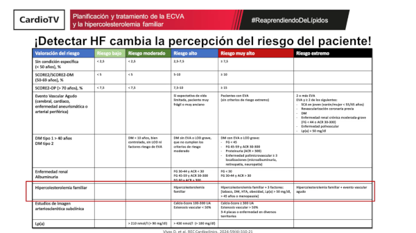 Planificación y tratamiento de la ECVA y la hipercolesterolemia familiar