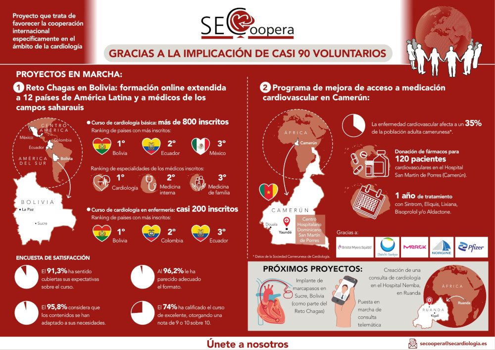 SECoopera: favoreciendo la cooperación internacional en cardiología