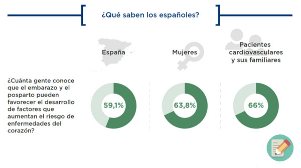 4 de cada 10 españoles no saben que el embarazo y el posparto pueden aumentar el riesgo de enfermedades cardiovasculares