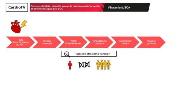 Proyecto Interstellar: detección precoz de hipercolesterolemia familiar en el momento agudo post-SCA