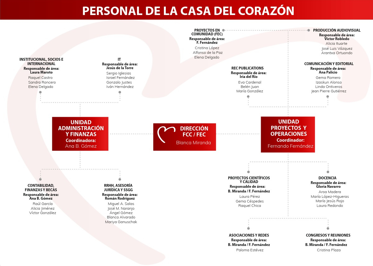 Organigrama Casa Corazón