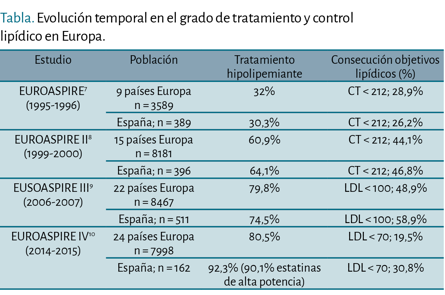 Evolución temporal en el grado de tratamiento y control lipídico en Europa