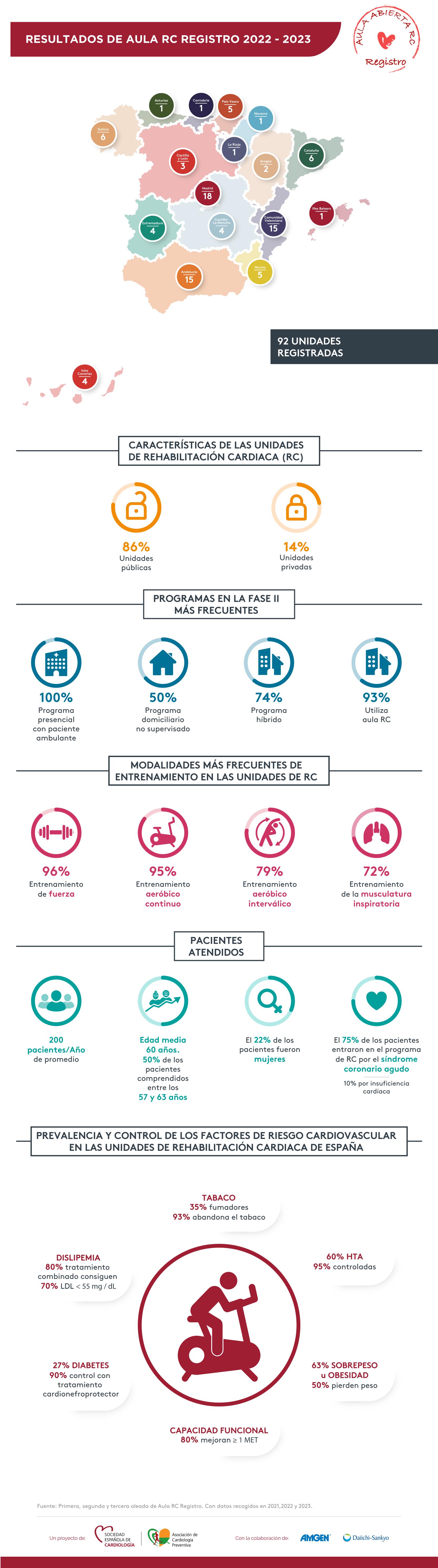 Situación de la rehabilitación cardiaca en España. Resultados del registro AULARC